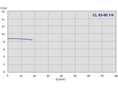 Насос IMP Pumps CL 65-90.1/4