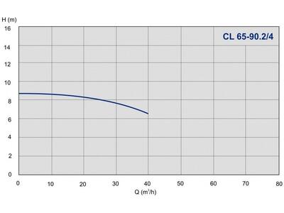 Насос IMP Pumps CL 65-90.2/4