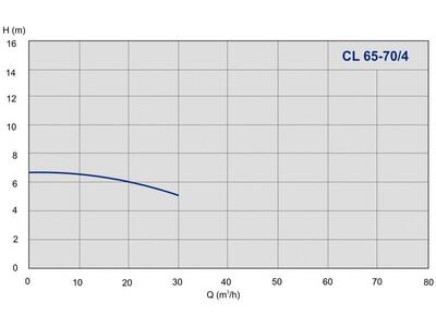 Насос IMP Pumps CL 65-70/4