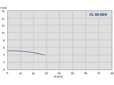 Насос IMP Pumps CL 65-50/4
