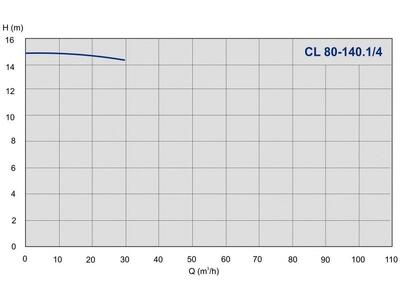 Насос IMP Pumps CL 80-140.1/4