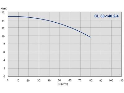 Насос IMP Pumps CL 80-140.2/4