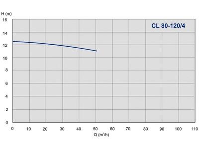 Насос IMP Pumps CL 80-120/4