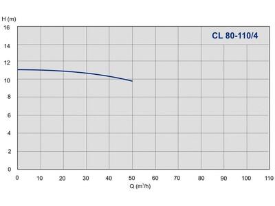 Насос IMP Pumps CL 80-110/4