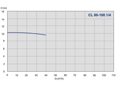 Насос IMP Pumps CL 80-100.1/4