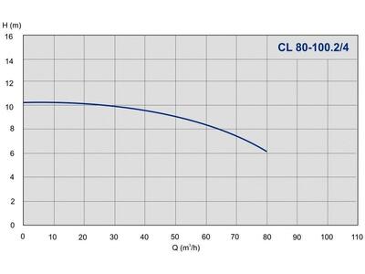 Насос IMP Pumps CL 80-100.2/4