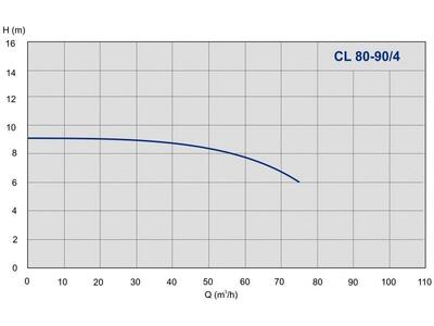 Насос IMP Pumps CL 80-90/4