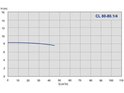 Насос IMP Pumps CL 80-80.1/4