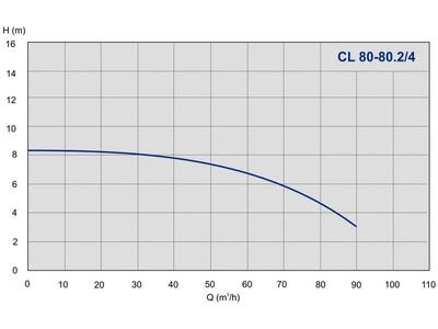 Насос IMP Pumps CL 80-80.2/4