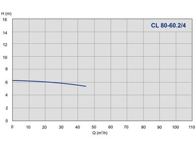 Насос IMP Pumps CL 80-60.2/4