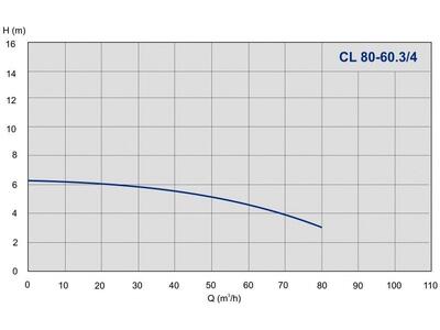 Насос IMP Pumps CL 80-60.3/4