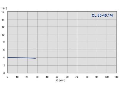 Насос IMP Pumps CL 80-40.1/4
