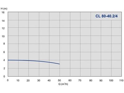 Насос IMP Pumps CL 80-40.2/4