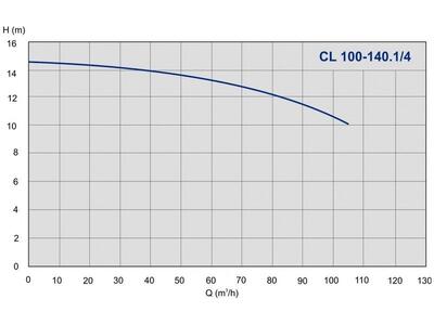 Насос IMP Pumps CL 100-140.1/4