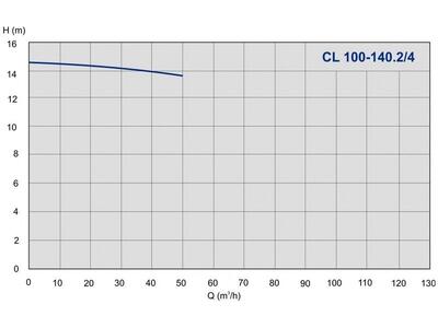 Насос IMP Pumps CL 100-140.2/4