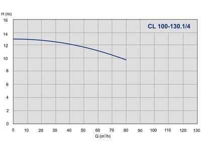 Насос IMP Pumps CL 100-130.1/4
