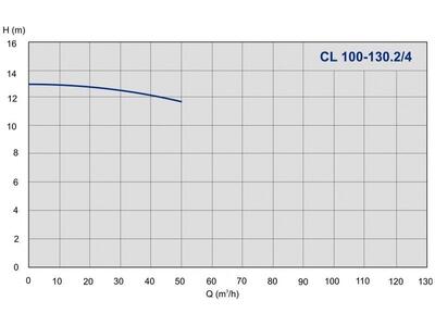 Насос IMP Pumps CL 100-130.2/4