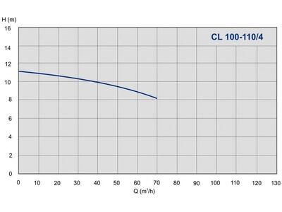 Насос IMP Pumps CL 100-110/4