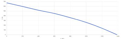 Вентилятор крышный VRS-250 AC (0,16 кВт; 0,75А; 220В)