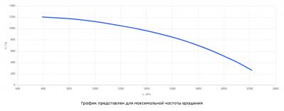 Вентилятор крышный ВКА23-200, 0.55кВт