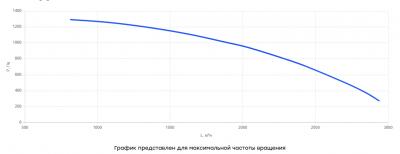Вентилятор крышный ВКА23-250, 0.75кВт