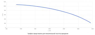 Вентилятор крышный ВКА23-280, 0.75кВт