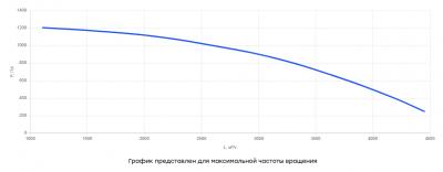Вентилятор крышный ВКА23-315, 1.1кВт