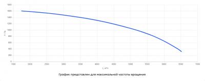 Вентилятор крышный ВКА23-355, 2.2кВт