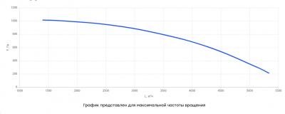 Вентилятор крышный ВКА43-355, 1.1кВт