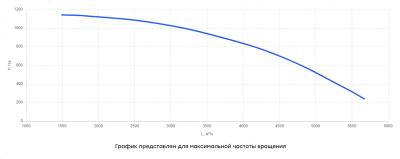 Вентилятор крышный ВКА43-355, 1.5кВт