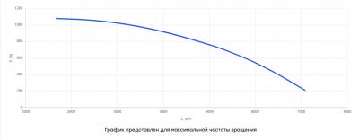 Вентилятор крышный ВКА43-400, 1.5кВт