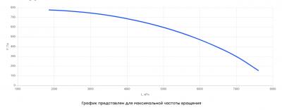 Вентилятор крышный ВКА43-450, 1.1кВт