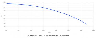 Вентилятор крышный ВКА43-450, 1.5кВт
