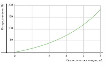 Водяной охладитель RW 60-30