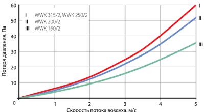 Водяной нагреватель WWK 315/2
