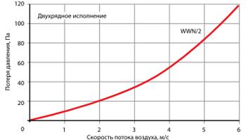 Водяной нагреватель WWN 70-40/2