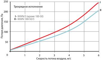 Водяной нагреватель WWN 60-35/3