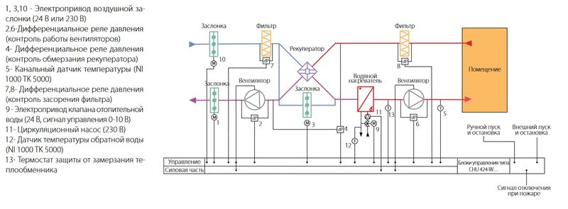Шкафы управления CHU 424 - 5