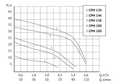 Поверхностный консольный насос UNIPUMP CPM 146 - 1 Поверхностный консольный насос UNIPUMP CPM 146 - 1
