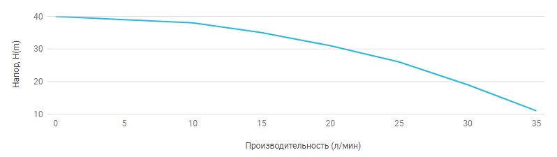 Поверхностный насос UNIPUMP DP 750 - 1 Поверхностный насос UNIPUMP DP 750 - 1