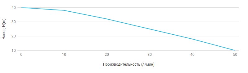 Поверхностный насос UNIPUMP JS 100 - 1 Поверхностный насос UNIPUMP JS 100 - 1