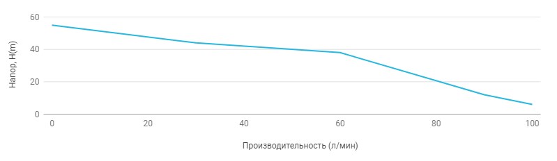 Поверхностный многоступенчатый насос UNIPUMP MH 500A - 1 Поверхностный многоступенчатый насос UNIPUMP MH 500A - 1
