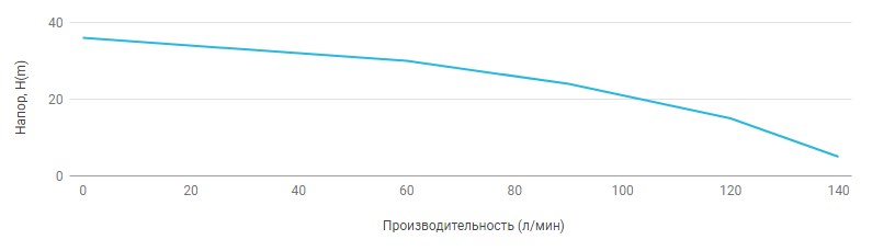 Поверхностный многоступенчатый насос UNIPUMP MH 300C - 1