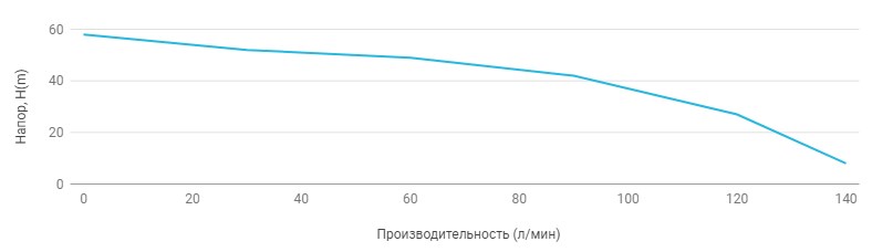 Поверхностный многоступенчатый насос UNIPUMP MH 500C - 1