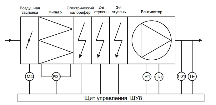 Щиты управления электрическими нагревателями ЩУ8-5,5-96,0 - 1