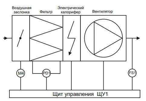 Щиты управления электрическими нагревателями ЩУ1-0,75-15,0 - 1