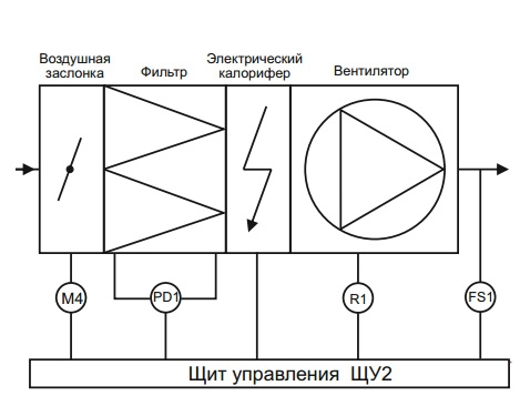 Щиты управления электрическими нагревателями ЩУ2-0,5-15,0 - 1