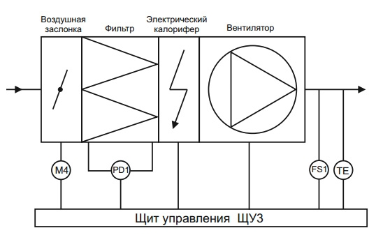 Щиты управления электрическими нагревателями ЩУ3-1,5-24,0 - 1