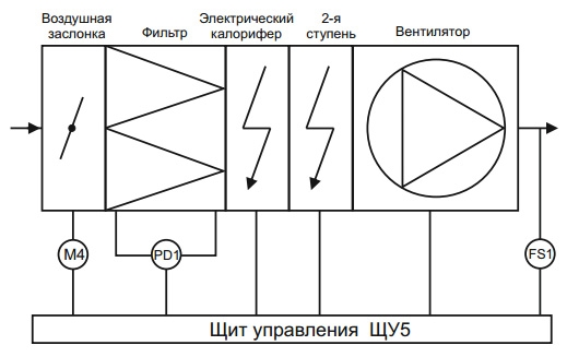 Щиты управления электрическими нагревателями ЩУ5-2,2-48,0 - 1