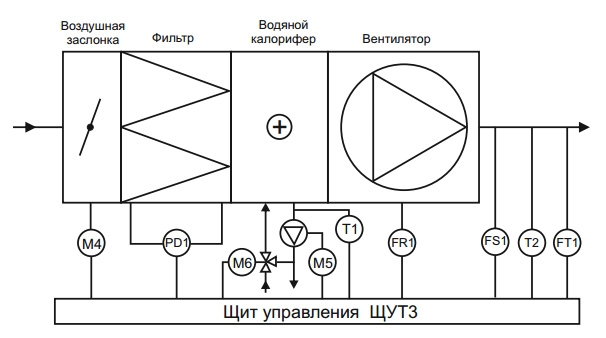 Шкафы управления водяными калориферами ЩУТ3-11,0 - 1